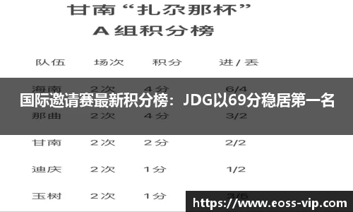 国际邀请赛最新积分榜：JDG以69分稳居第一名